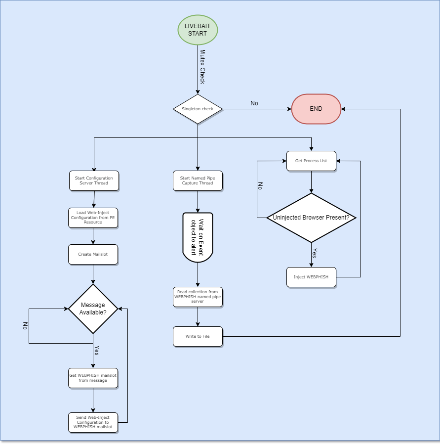 LIVEBAIT Process