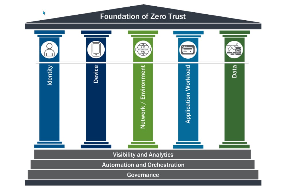 CISA's zero-trust model